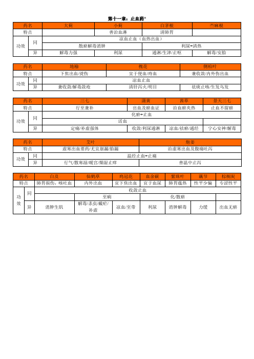 011第十一章.止血药