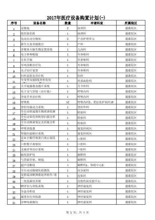 2017年医疗设备购置计划(-)