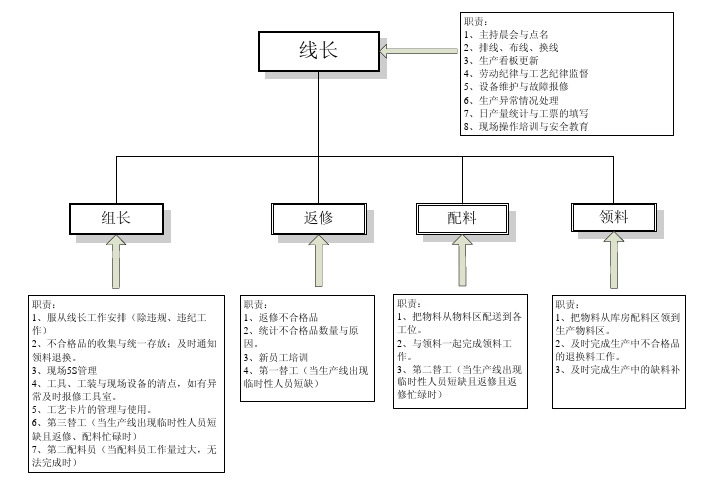 线组长职责
