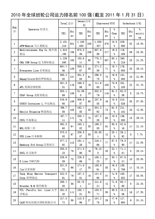 2010年全球班轮公司运力排名前100强(截至2011年1月31日)