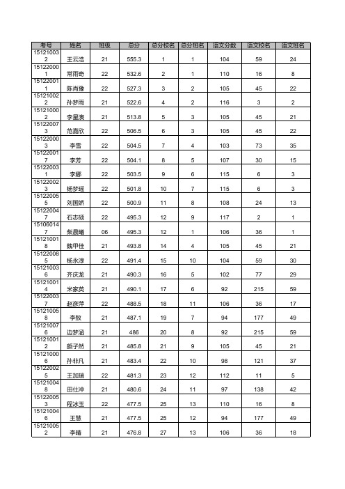 9.16封丘一中_文科总成绩