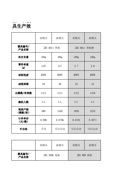 新旧模具生产效益数据对比