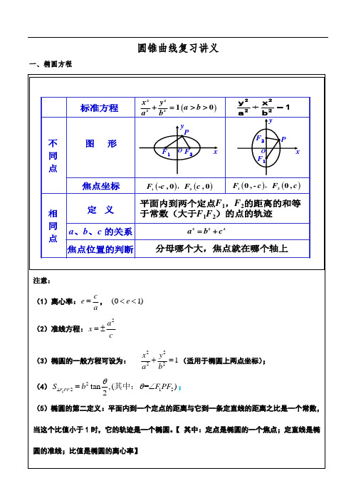 圆锥曲线复习讲义全