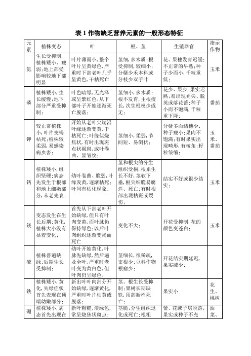 农作物作物缺素症状表全营养元素