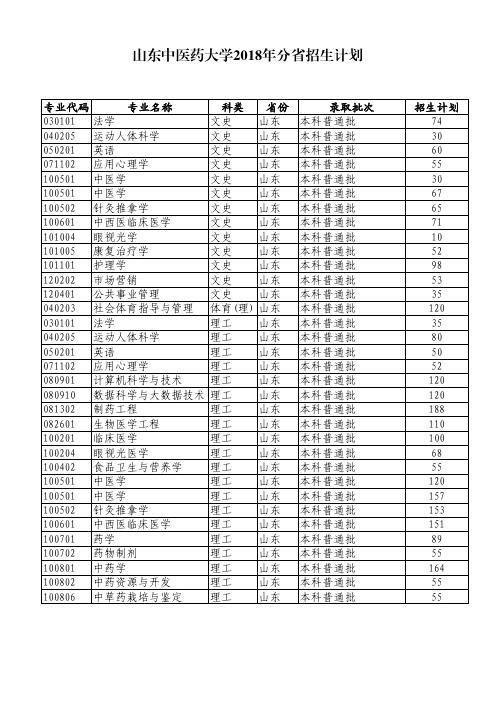 山东中医药大学2018年分招生计划