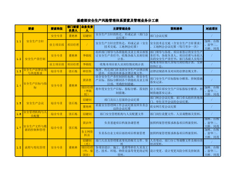 基建部安全生产风险管理体系要素及管理业务分工表