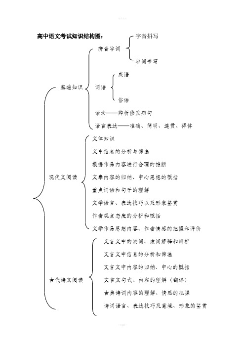 高中语文知识结构图71341