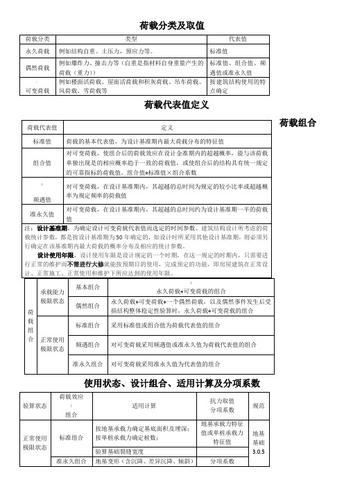 2019荷载分类、代表值定义及各规范荷载组合
