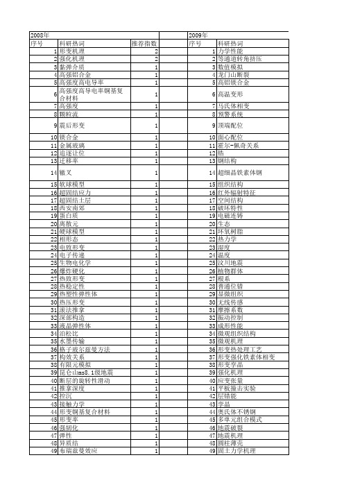 【国家自然科学基金】_形变机理_基金支持热词逐年推荐_【万方软件创新助手】_20140730