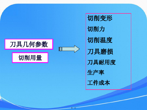 切削用量及刀具几何角度的选择汇总