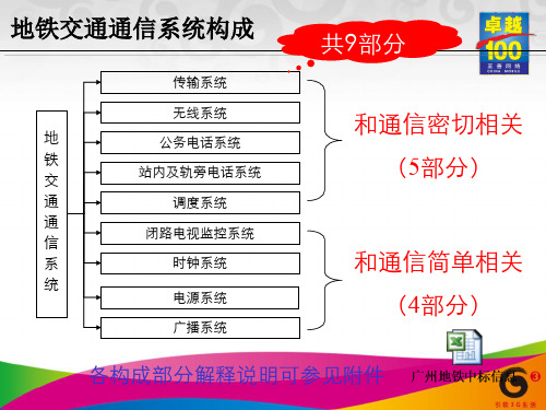 地铁通信系统构成及招标结构解析