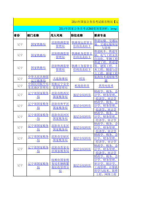 最新2014年国家公务员报名人数最少职位统计【辽宁省】
