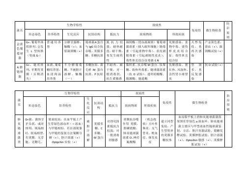 微生物细菌总结表格.docx