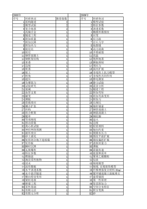 【国家自然科学基金】_附加变形_基金支持热词逐年推荐_【万方软件创新助手】_20140802