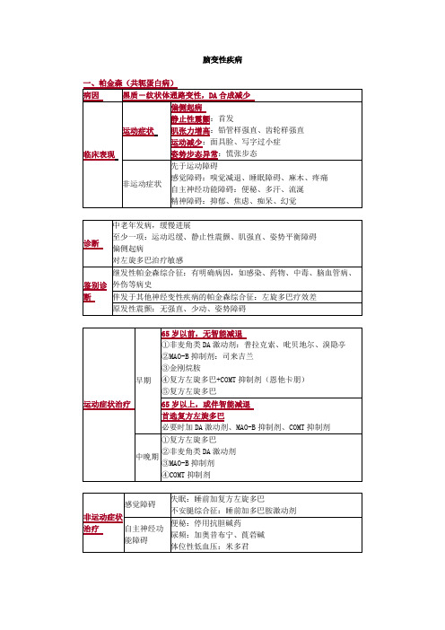 脑变性疾病考点总结