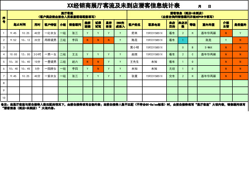展厅客流及未到店潜客信息统计表