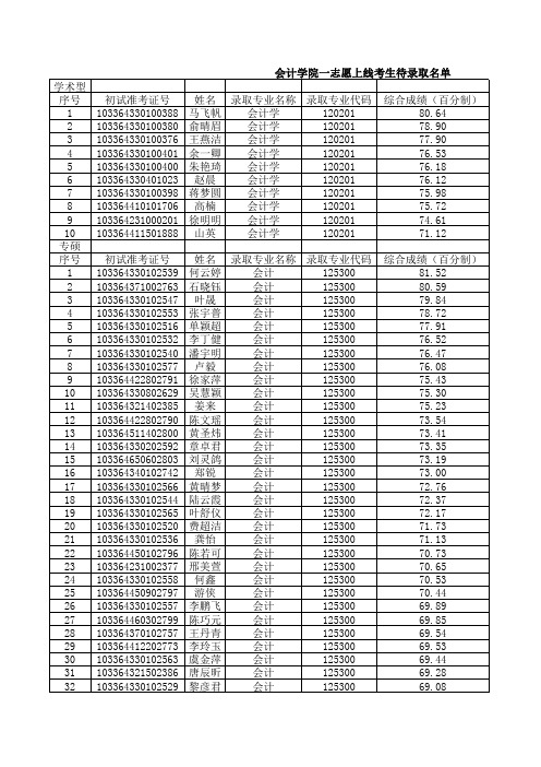 2014杭州电子科技大学硕士研究生会计学院一志愿录取分数及名单
