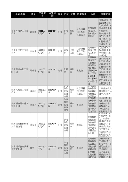 2021年贵州省化工行业企业名录735家