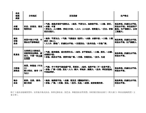 农业地域类型