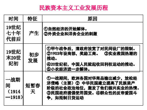 第11课  民族资本主义工业发展历程