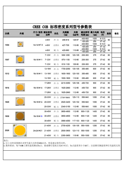 CREE  COB参数表