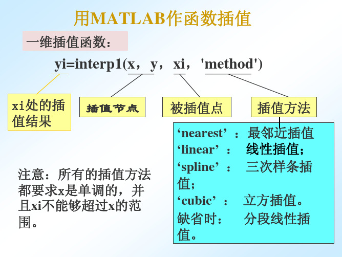 用MATLAB作函数插值