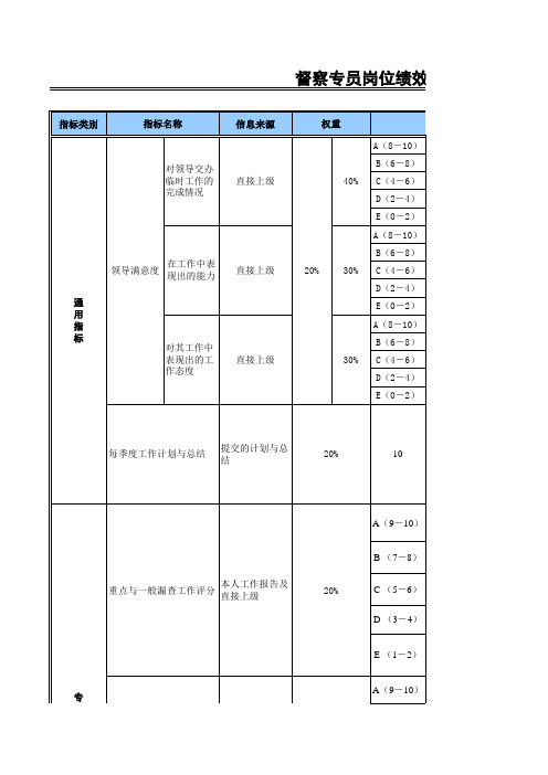 督察专员岗位绩效考核表