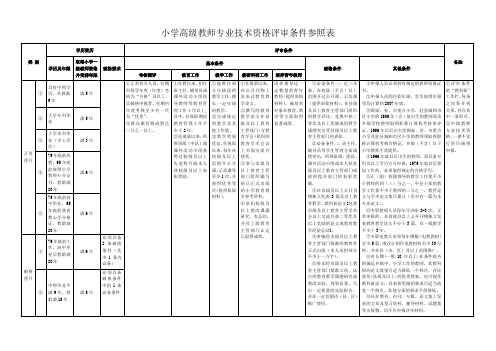 小学高级教师专业技术职务任职资格的评审基本