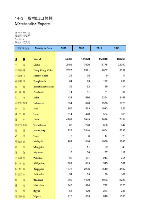 国际统计年鉴2016全球世界各国社会经济发展指标：14-3  货物出口总额