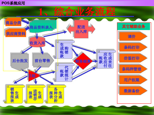pos流程[1]