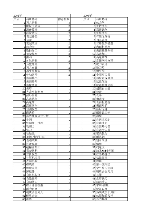 【国家自然科学基金】_刀具设计_基金支持热词逐年推荐_【万方软件创新助手】_20140802