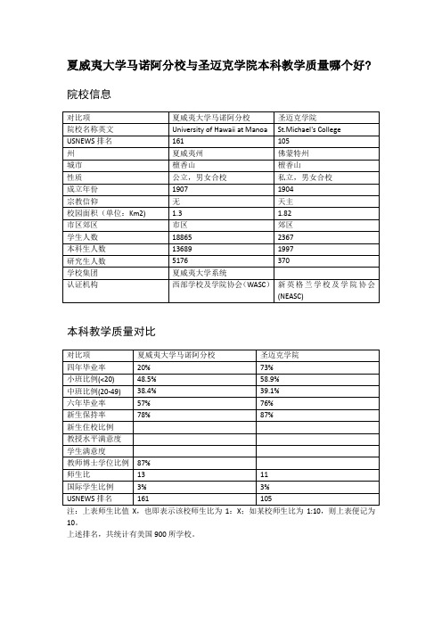 夏威夷大学马诺阿分校与圣迈克学院本科教学质量对比