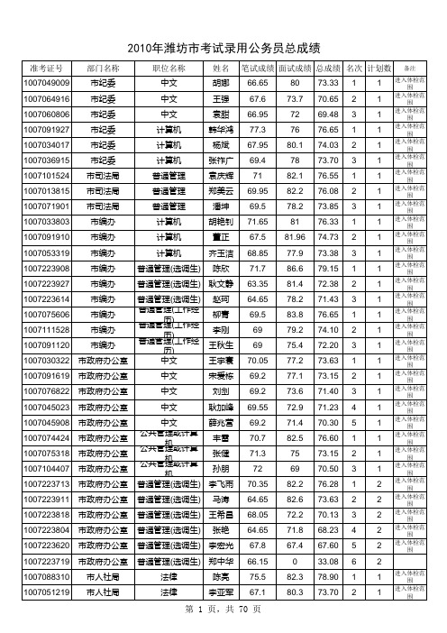 2010年潍坊市公务员总成绩(最终)