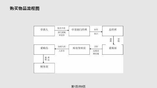 财务报销流程图PPT课件