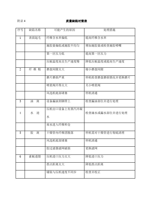 质量缺陷对策表