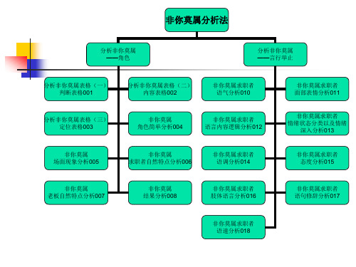 非你莫属各种分解