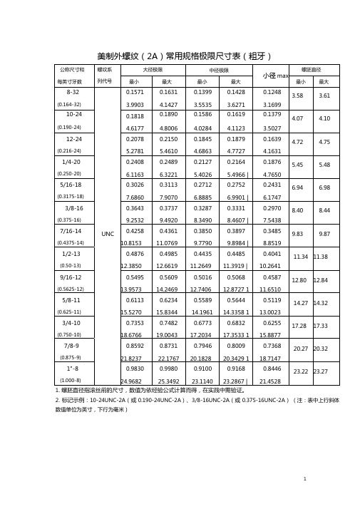美制螺丝规格表