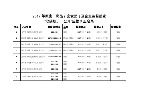 2017年度出口商品(含食品)及企业监督抽查