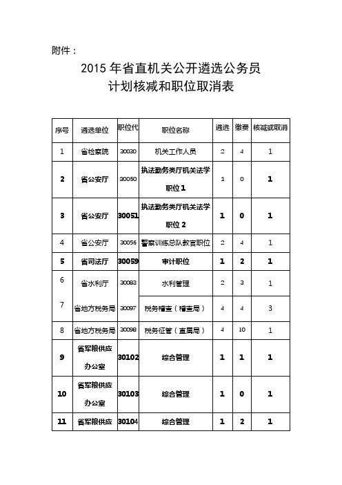 2015年省直机关公开遴选公务员计划核减和职位取消表【模板】