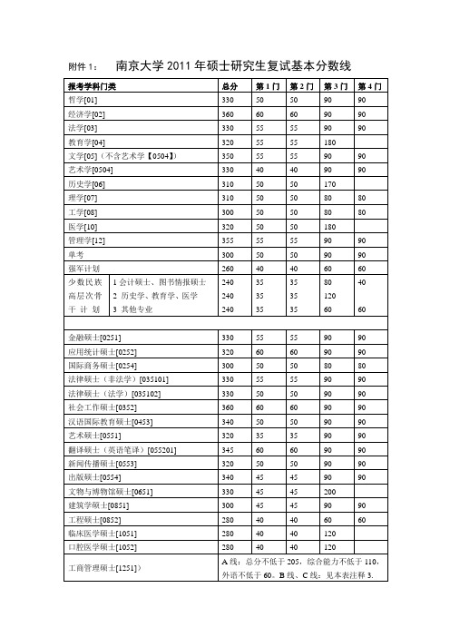 南京大学2011研究生招生复试基本分数线