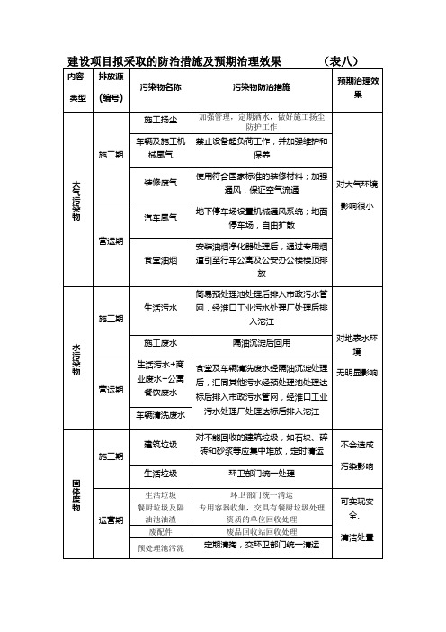 建设项目拟采取的防治措施及预期治理效果