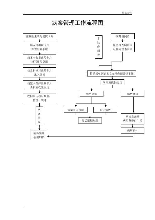 人民医院病案管理工作流程图