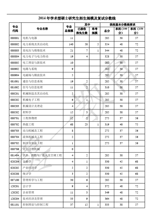 2014年北京华电大学硕士研究生招生规模及复试分数线