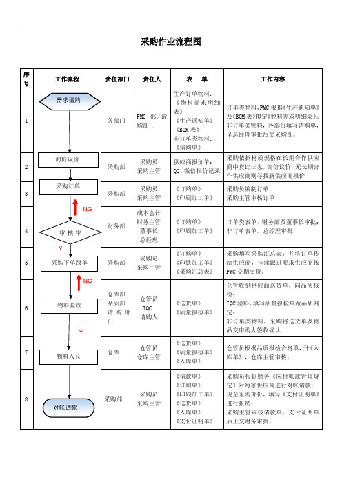 采购作业流程图