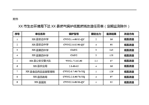 XX市生态环境局下达XX县燃气锅炉低氮燃烧改造任务表(定期监测除外)【模板】