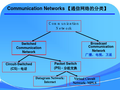 现代通信网络课件