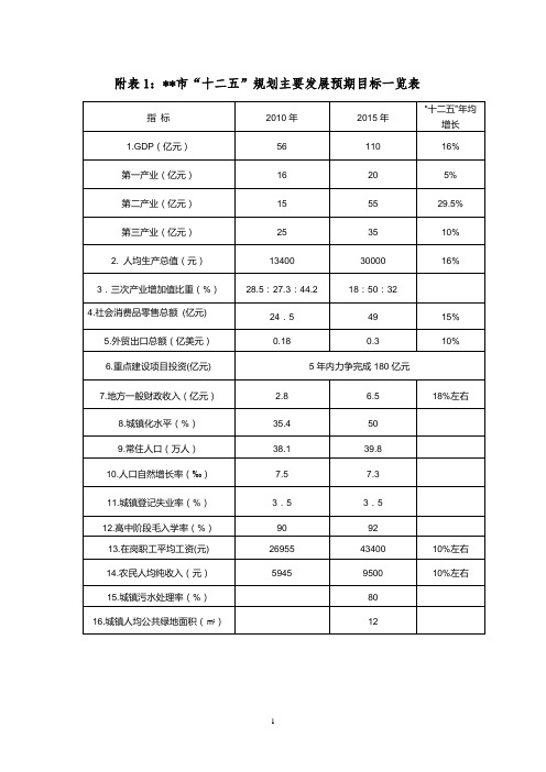 市十二五规划主要发展预期目标一览表【模板】