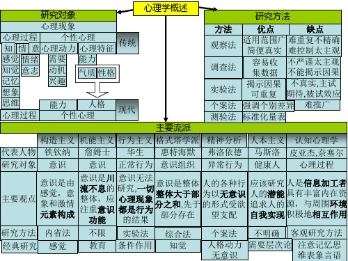 普心分章节思维导图ppt课件