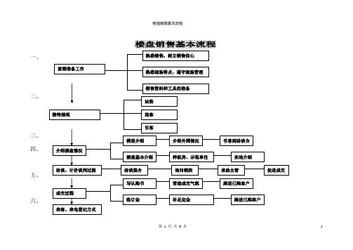 楼盘销售基本流程