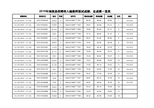 2019年闽侯县招聘待入编教师面试成绩、总成绩一览表